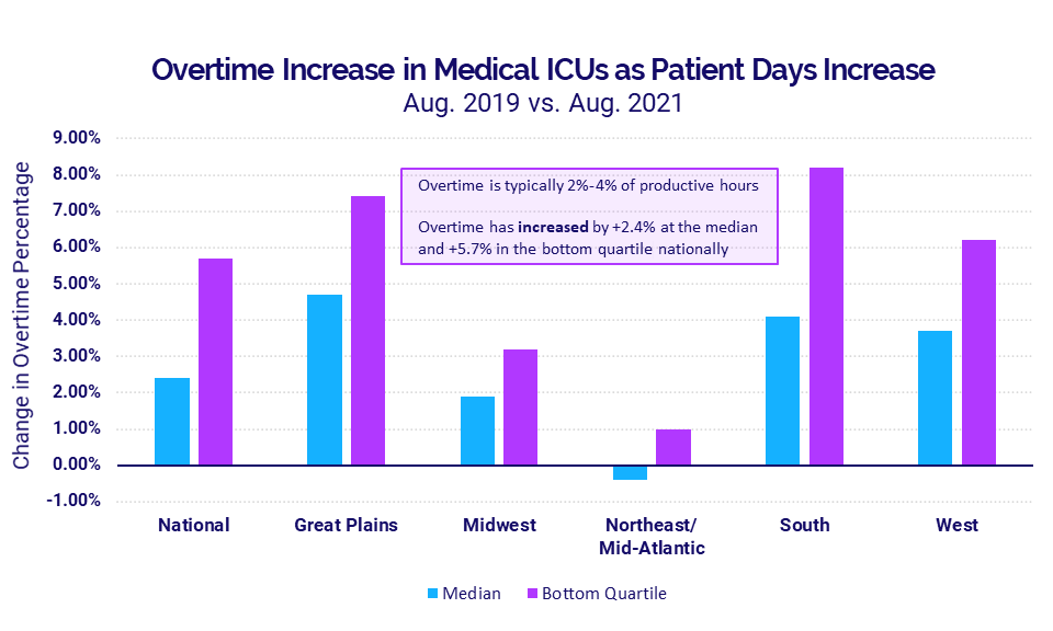 Overtime Increase in Medical ICUs as Patient Days Increase - August 2019  vs August 2021