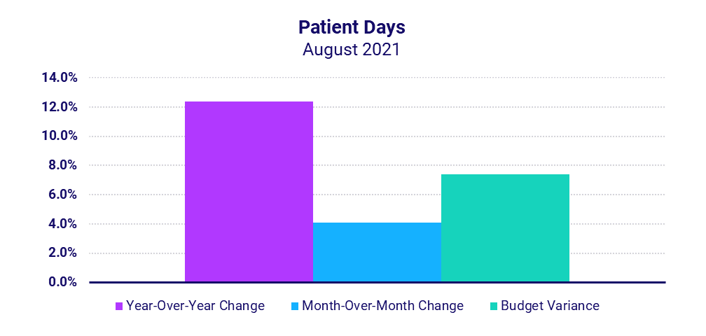 Patient Days in Hospital - August 2021