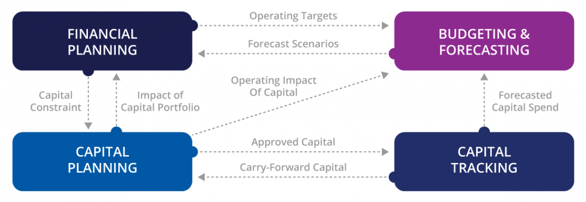 Integrated Financial Planning Model