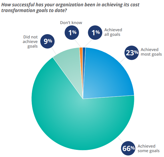 Figure 6: Success in Achieving Cost Transformation Goals