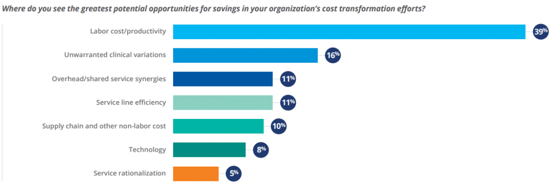 Figure 7: Areas with Greatest Potential Cost Savings