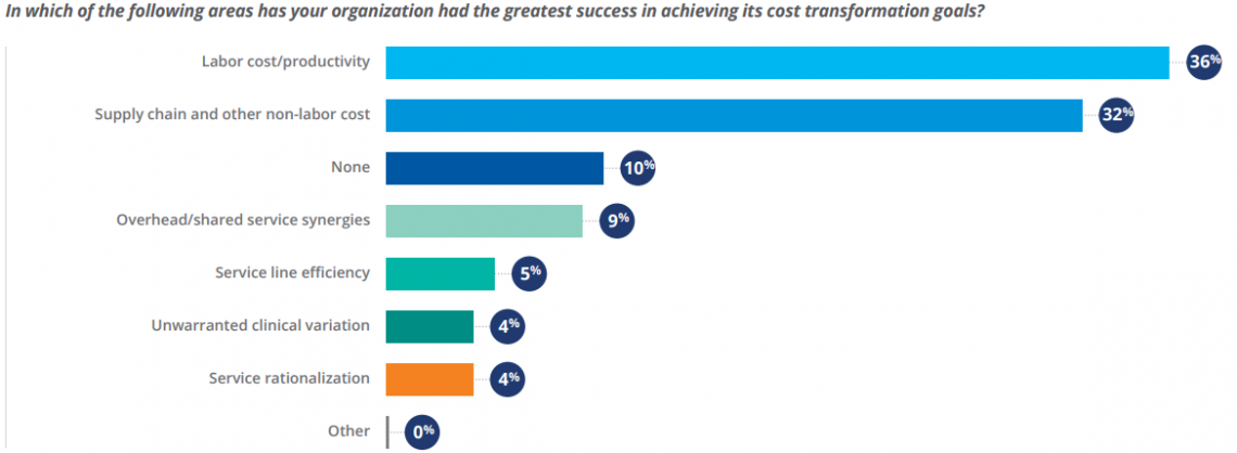 Figure 8: Areas of Greatest Cost Transformation Success