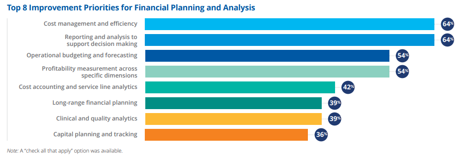 Top 8 Improvement Priorities for Financial Planning and Analysis as posed by CFOs