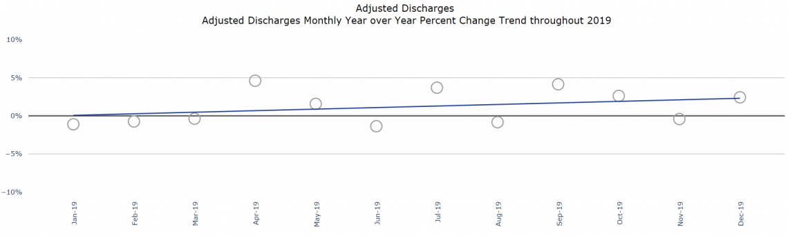 Figure 1: Adjusted discharges monthly year over year percentage change trend throughout 2019