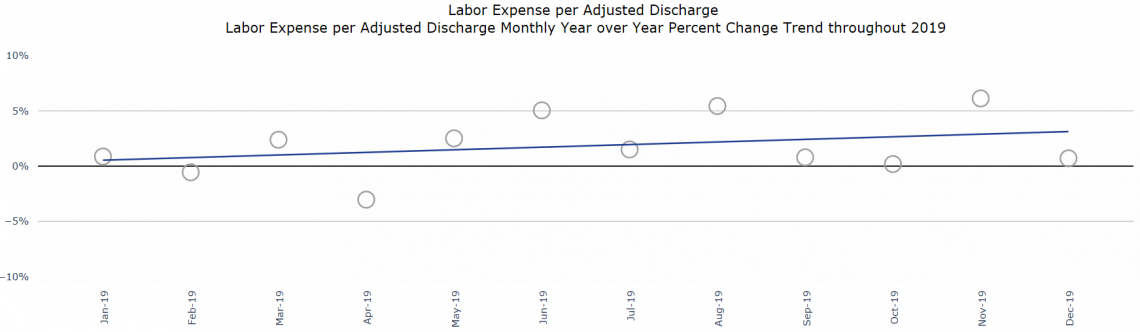 Figure 2: Labor Expense per Adjusted Discharge Monthly Year Over Year Percentage Change Trend Throughout 2019