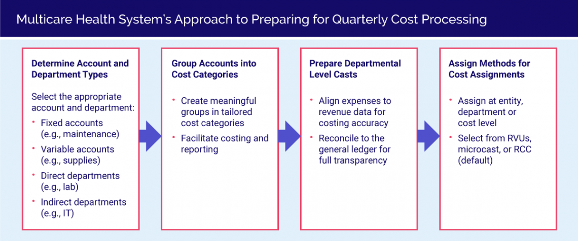 Multicare's approach to cost accounting
