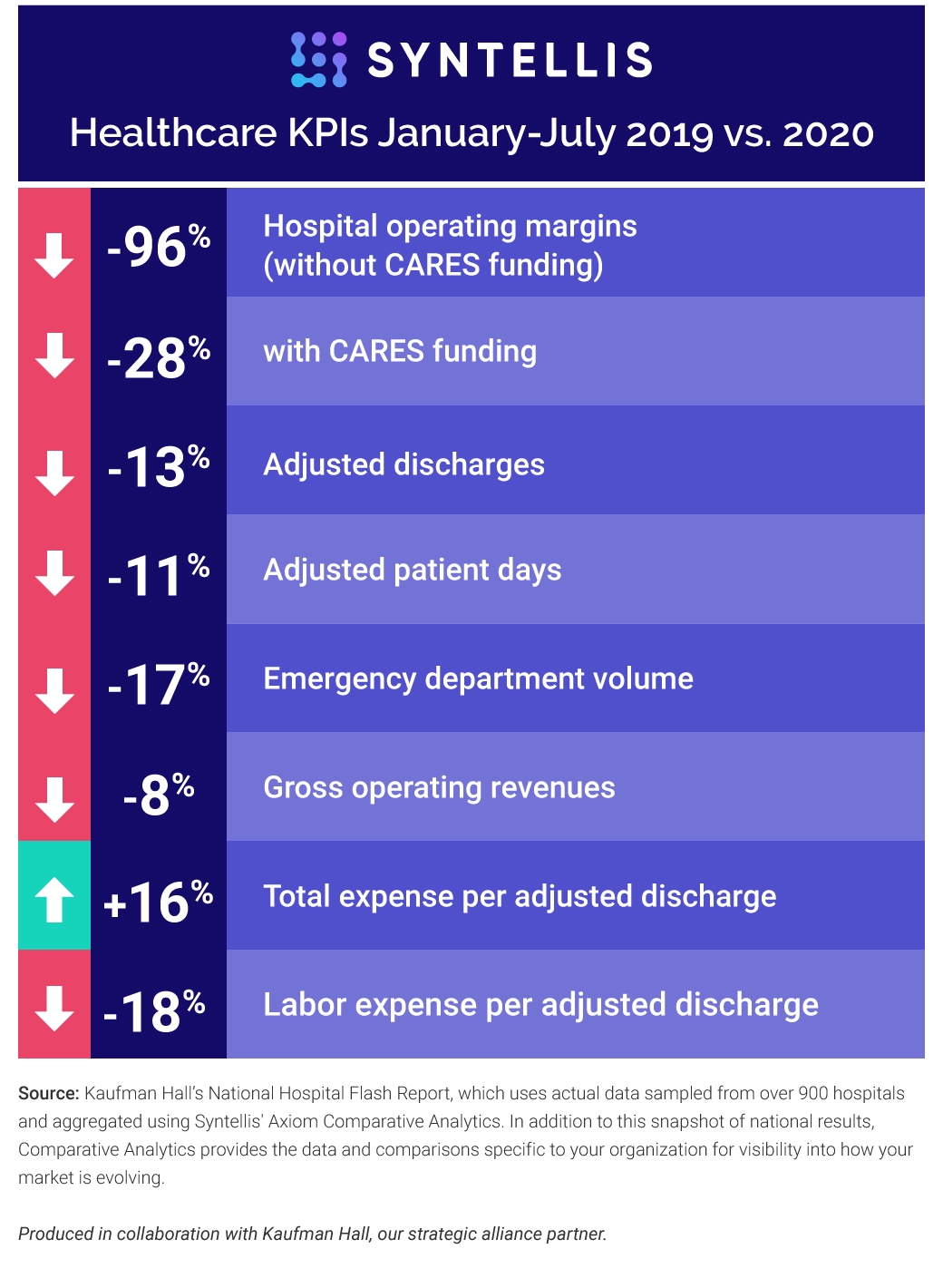 Healthcare KPIs January-July 2019 vs. 2020  -96% Hospital operating margins (without CARES funding) -28% with CARES funding  -13% Adjusted discharges   -11% Adjusted patient days  -17% Emergency department volume  -8% Gross operating revenues  +16% Total expense per adjusted discharge  +18% Labor expense per adjusted discharge