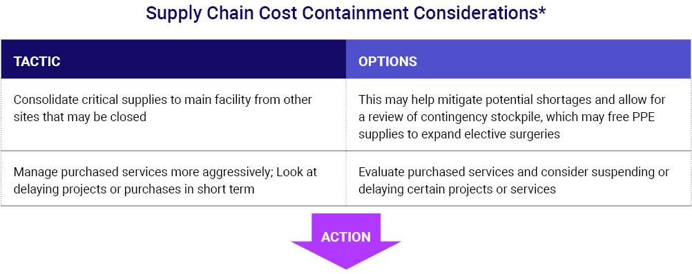 Supply chain cost containment