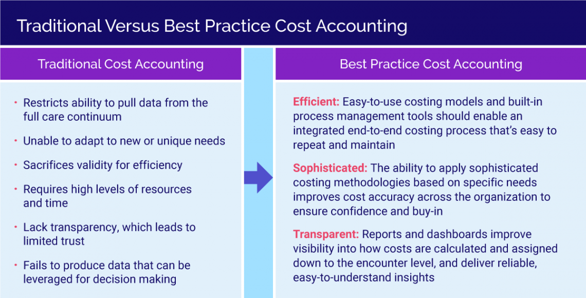 Traditional vs Best Practice Cost Accounting