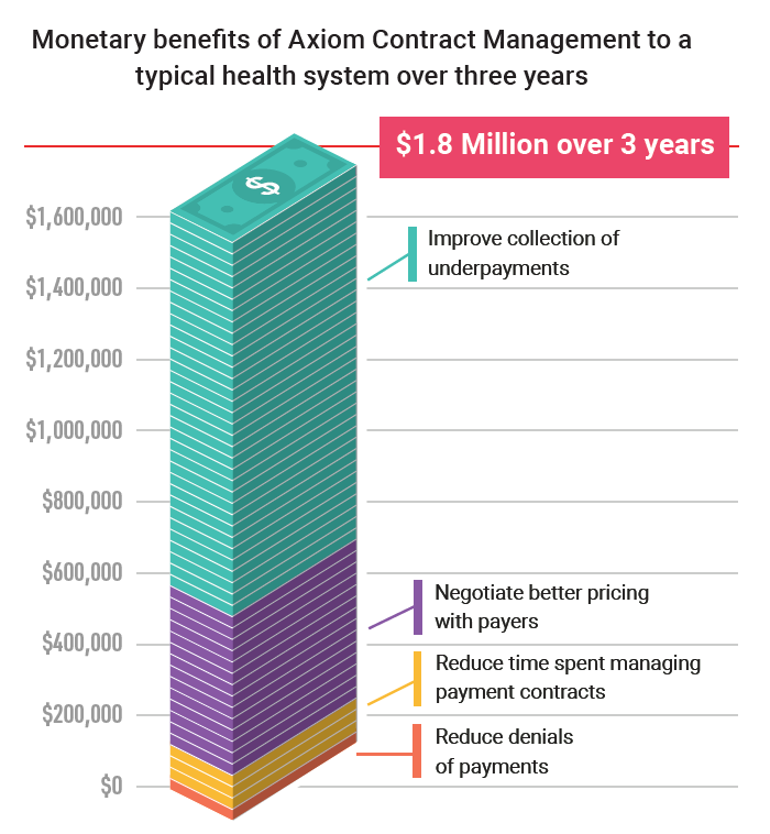 Monetary benefits of Axiom Contract Management to a typical health system over three years