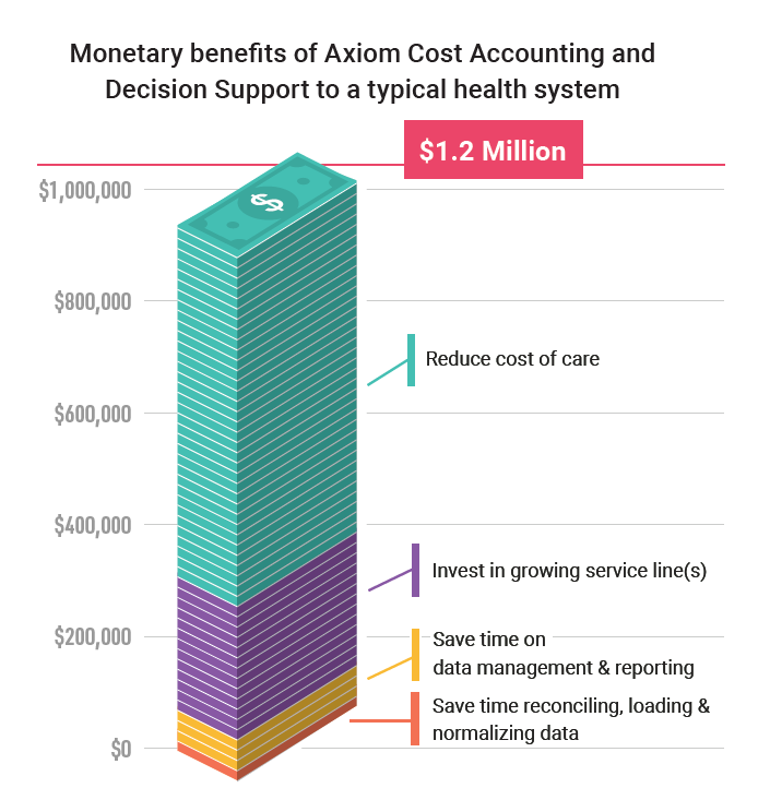 Monetary benefits of Axiom Cost Accounting and Decision Support to a typical health system
