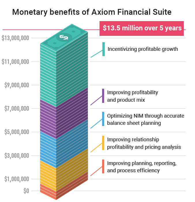 Monetary benefits of Axiom Financial Suite