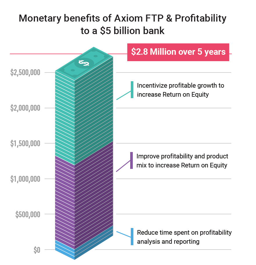 Monetary benefits of Axiom FTP & Profitability to a $5 billion bank