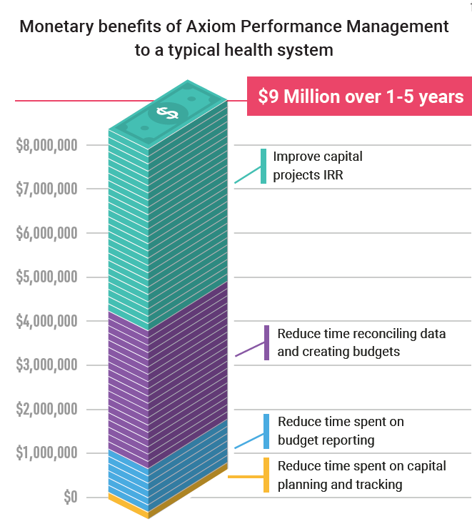 Monetary benefits of Axiom Performance Management to a typical health system