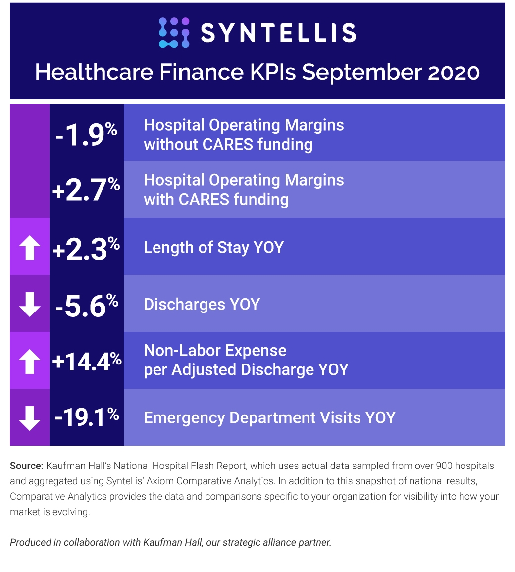 Top 5 Healthcare KPIs for September 2020