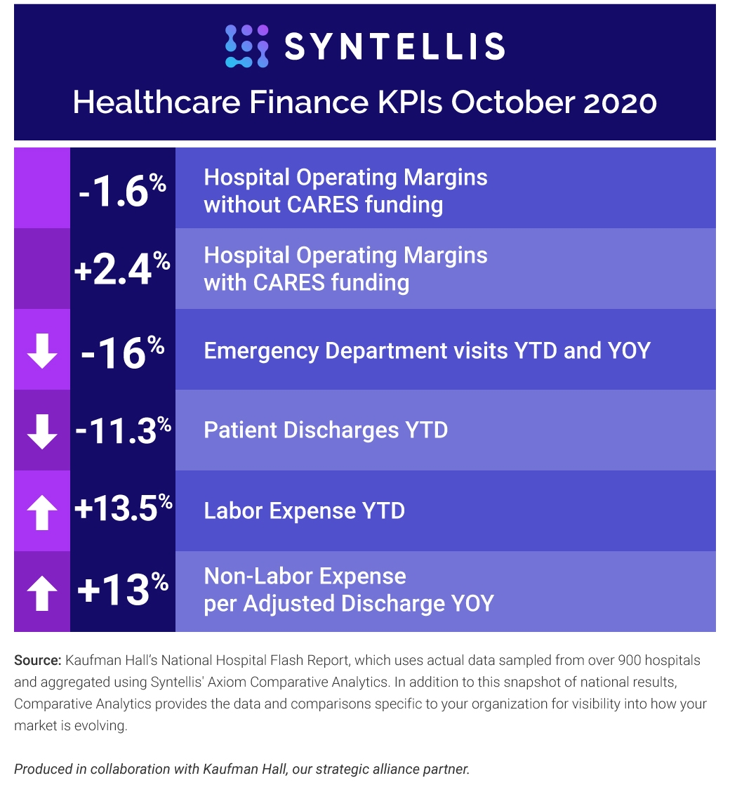 Top 5 Healthcare Finance KPIs for October 2020
