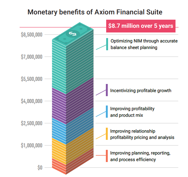 Monetary benefits of Axiom Financial Suite - Banks