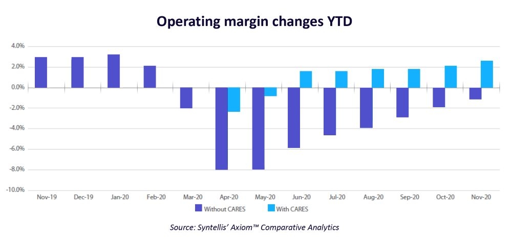 Operating Margins Index YTD by Month