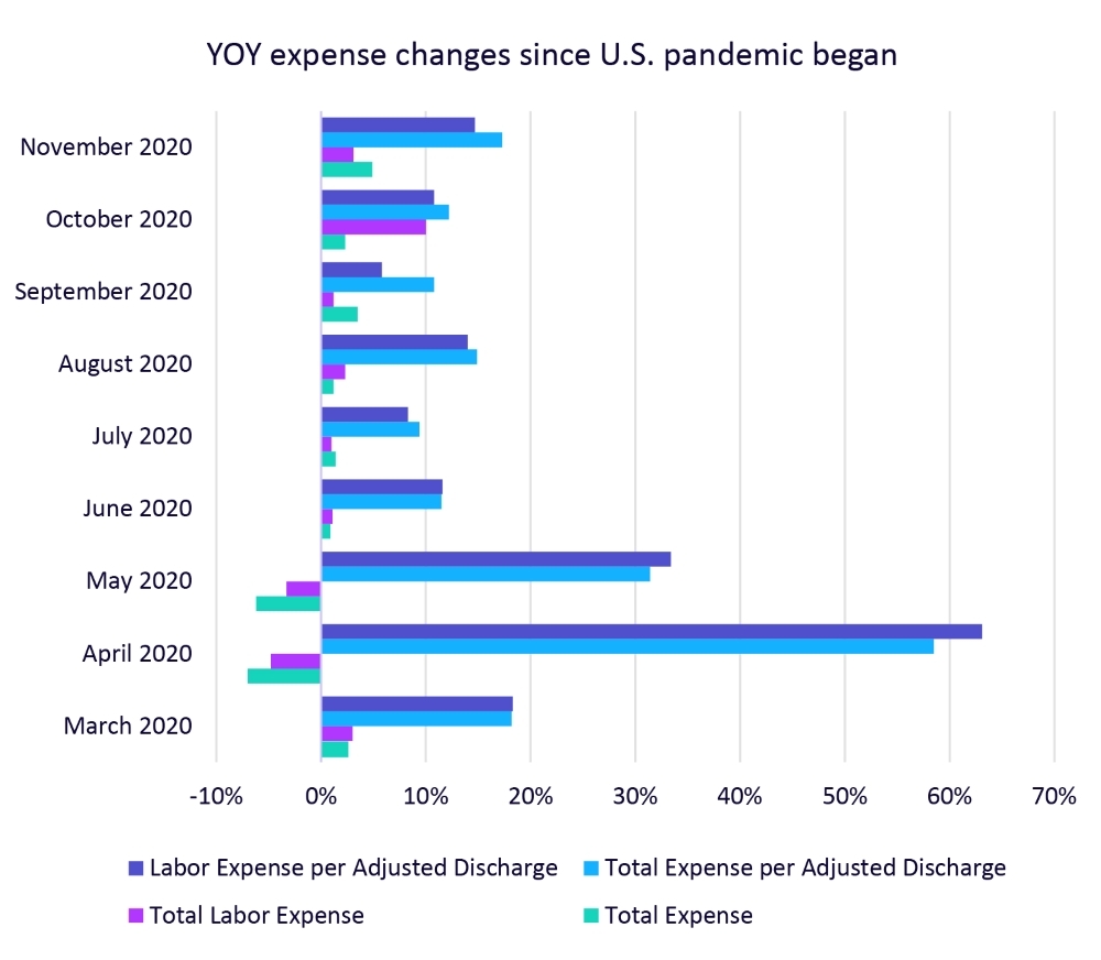 Year Over Year Expense Changes Since US Pandemic Began