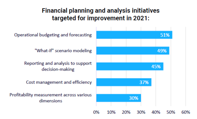 Figure 1 - Financial Planning and Analysis Initiatives Targeted for Improvement in 2021 