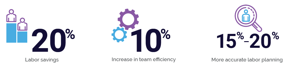Emory University School of Medicine experiences a 20% labor savings, a 10% increase in team efficiency, and 15-20% more accurate labor planning with Axiom software