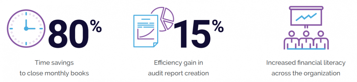 With Axiom, Western Wisconsin Health cut their time to close monthly books by over 80%, gained 15%+ efficiency in audit report creation, and increased financial literacy across the organization