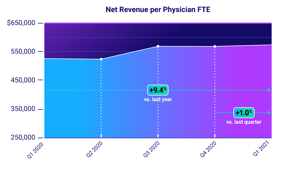 Net Revenue per Physician FTE: Rolling Three-Month Period