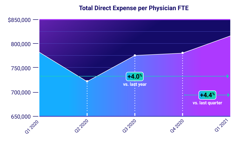 Total Direct Expense per Physician FTE: Rolling Three-Month Period