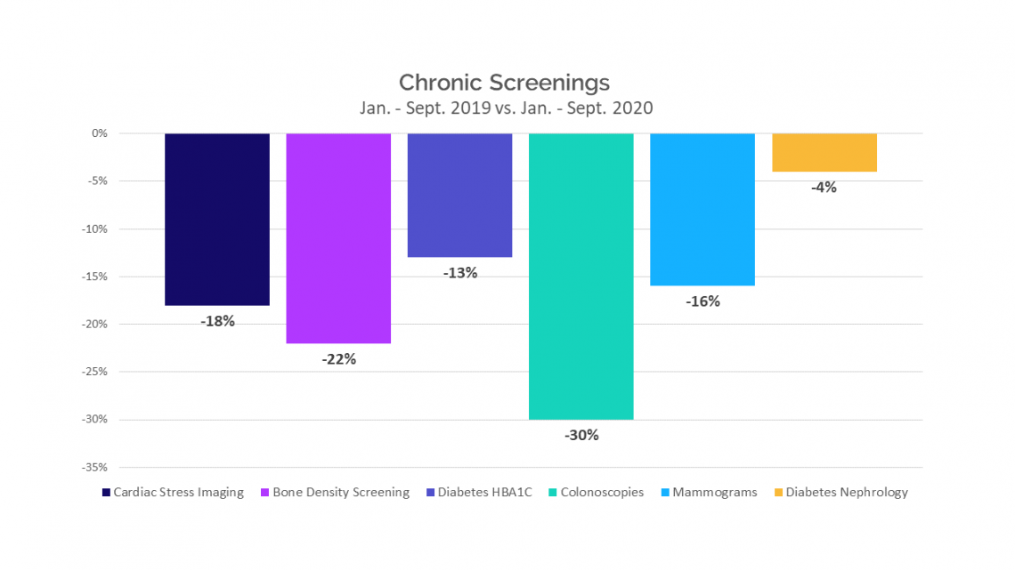 Chronic Screenings - September 2019 vs 2020