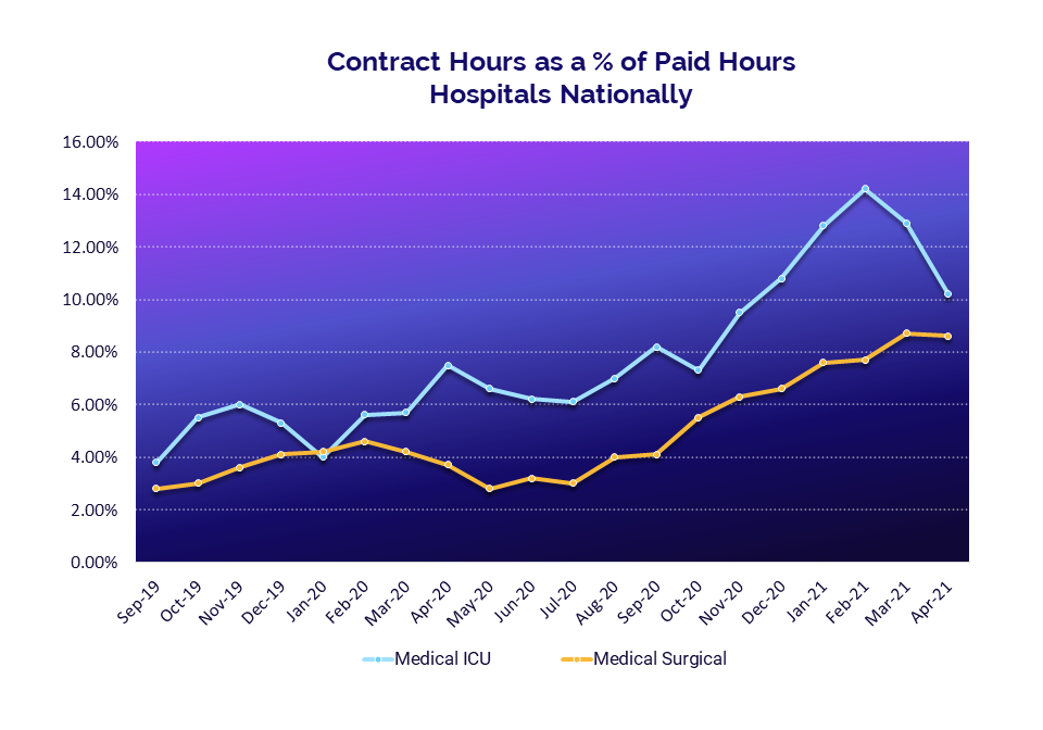Contract Hours as a percentage of Paid Hours - Hospitals Nationally