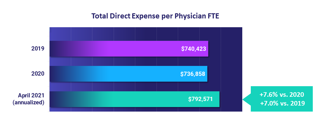 Total Direct Expense per Physician FTE: April 2021 vs 2020 and 2019