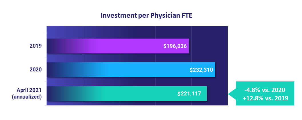 Investment per Physician FTE: April 2021 vs 2020 and 2019