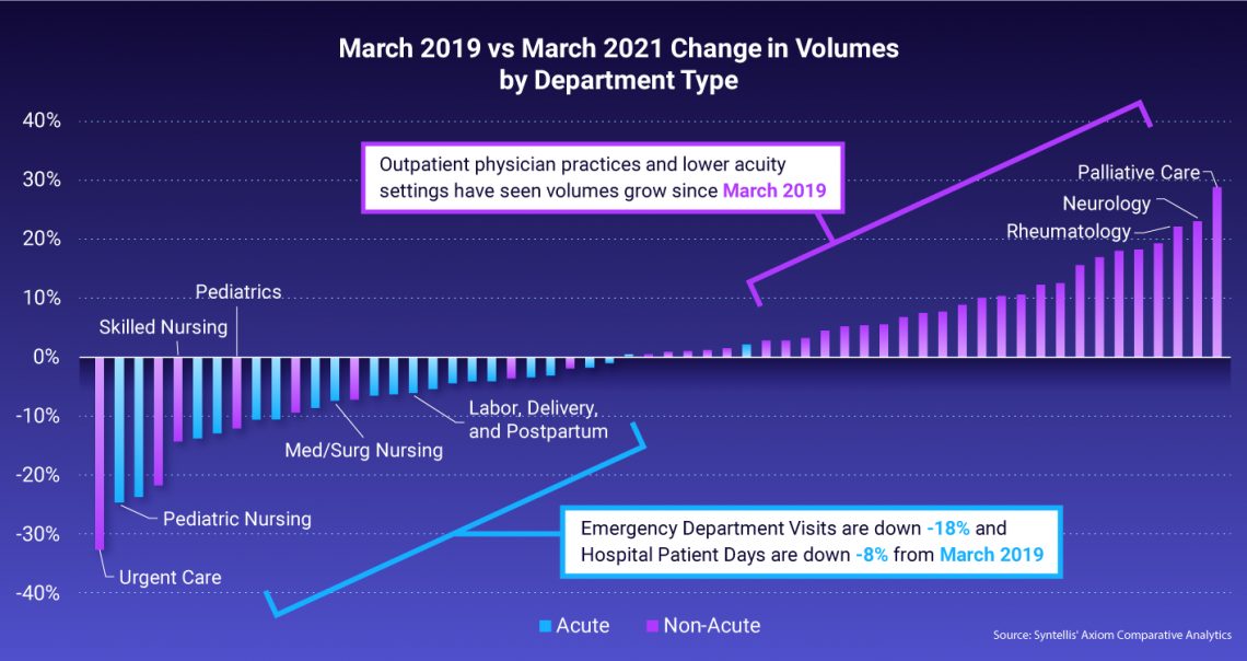 March 2019 vs March 2021 Change in Volumes by Department Type