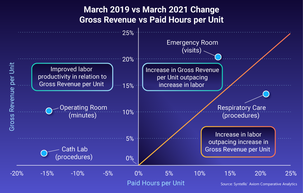 March 2019 vs March 2021 Change Gross Revenue vs Paid Hours per Unit