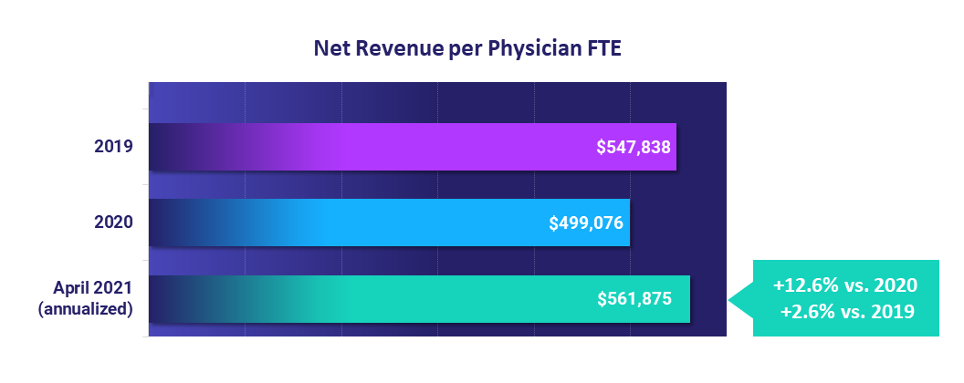 Net Revenue per Physician FTE: April 2021 vs 2020 and 2019
