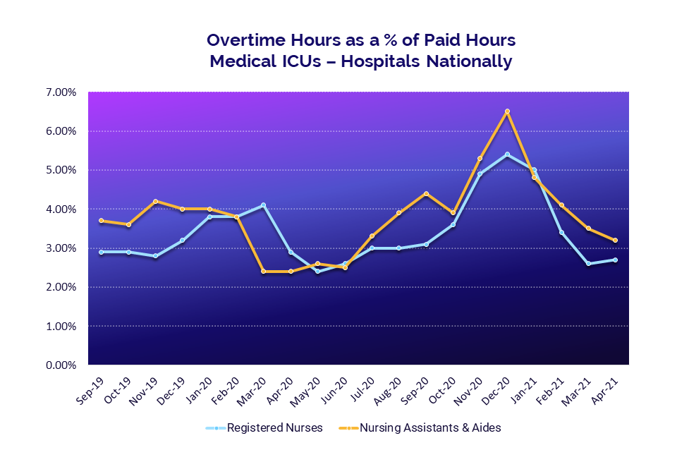 Overtime Hours as a percentage of Paid Hours in Medical ICUs - Hospitals Nationally