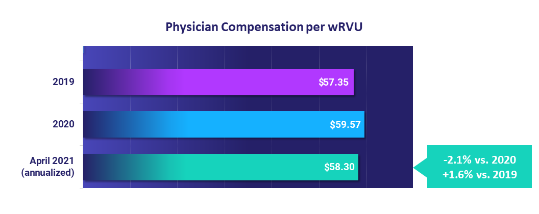 Physician Compensation per wRVU: April 2021 vs 2020 and 2019