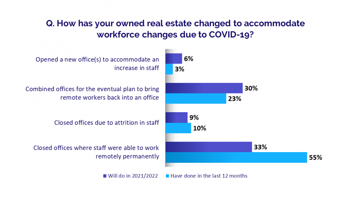 Survey results: How has your owned real estate changed to accommodate workforce changes due to COVID-19?