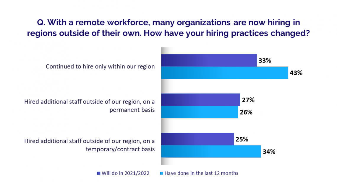 Survey results: With a remote workforce, many organizations are now hiring in regions outside of their own. How have your hiring practices changed?