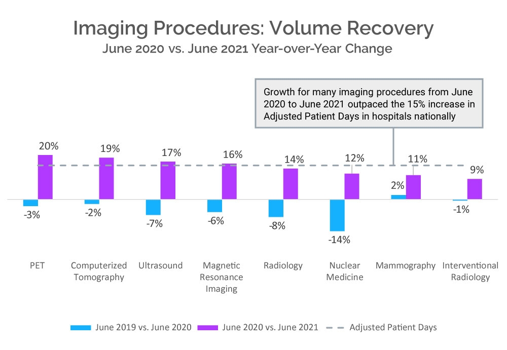 Imaging Prodecures: Volume Recovery graph showing June 2020 v. June 2021 year-over-year change. Growth for many imaging procedures from June 2020 to June 2021 outpaced the 15% increase in adjusted patient days in hospitals nationally.
