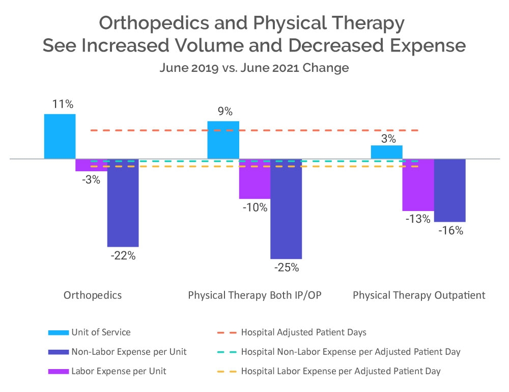 Orthopedics and Physical Therapy See Increased Volume and Decreased Expense graph showing decreases in labor expense and non-labor expense per unit than the hospital national average in June 2021 compared to June 2019.