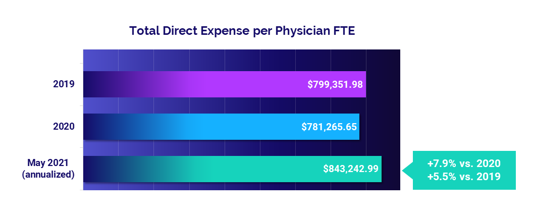 Total Direct Expense per Physician FTE: May 2021 vs 2020 and 2019