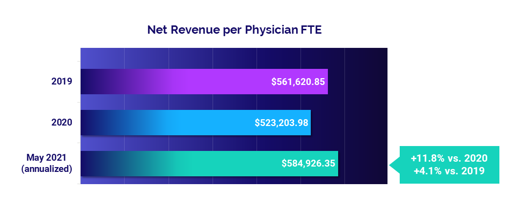 Net Revenue per Physician FTE: May 2021 vs 2020 and 2019