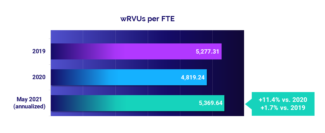 wRVUs per FTE: May 2021
