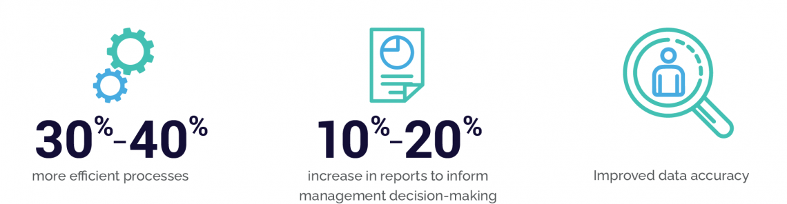 Utah Community Credit Union's improvements after implementing Axiom software, including 30-40% more efficient processes, 10-20% increase in reports to inform management decision-making, and improved data accuracy.