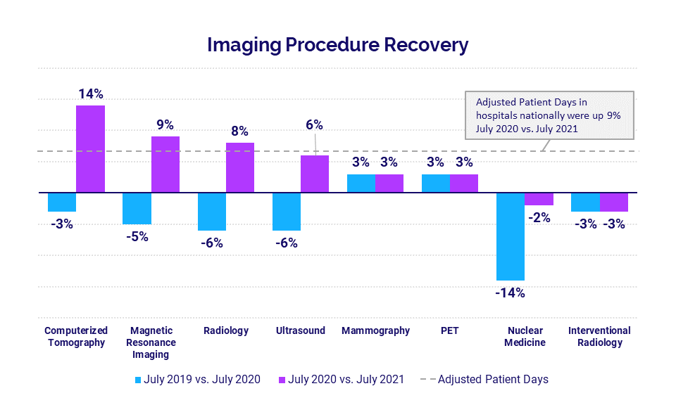 Imaging Procedure Recovery - July 2021