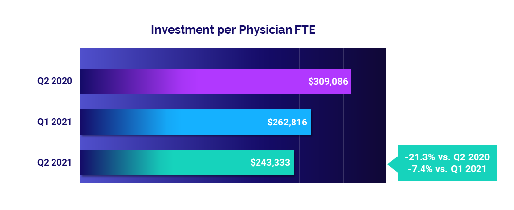 Investment per Physician FTE: June 2021 vs 2020 and 2019