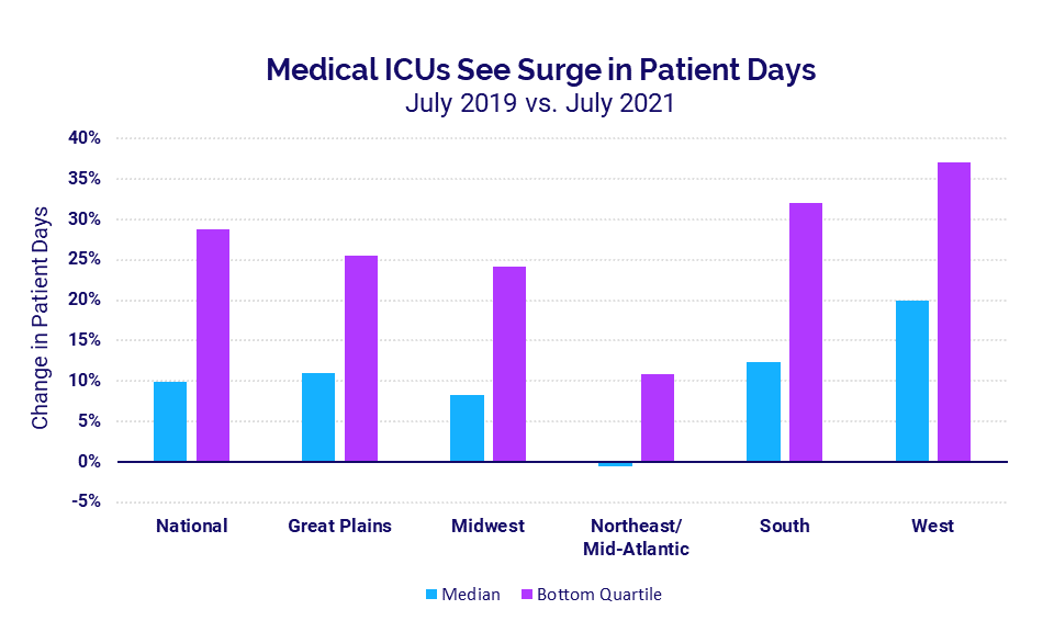 Medical ICUs See Surge in Patient Days - July 2021