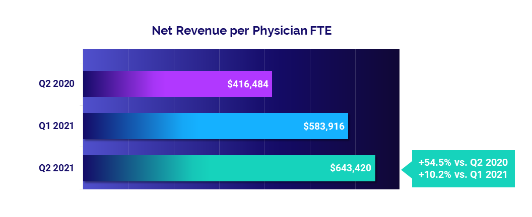 Net Revenue per Physician FTE: June 2021 vs 2020 and 2019