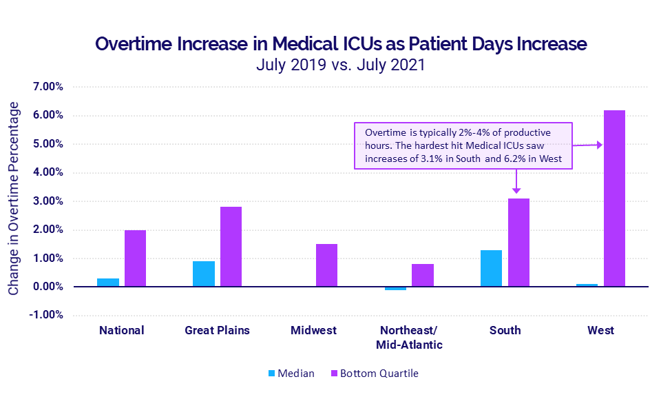 Overtime Increase in Medical ICUs as Patient Days Increase - July 2021
